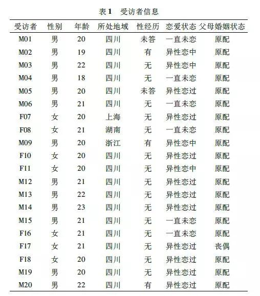 讀文|大學(xué)生性愛觀:一項質(zhì)的個案研究