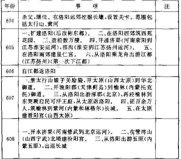 看楊廣是如何一步步葬送大隋江山的!