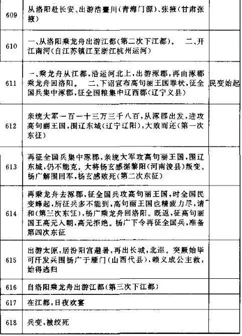 看楊廣是如何一步步葬送大隋江山的!