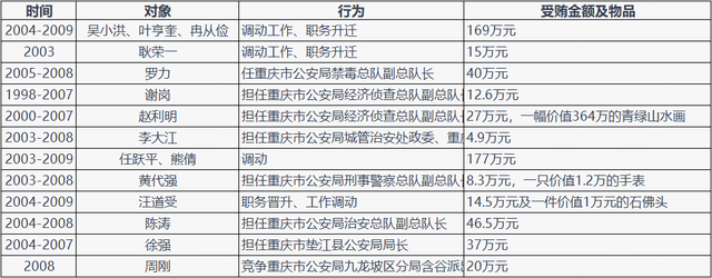 強奸大學生,玩弄12位女明星,霸占警花10余年,結局是死刑!